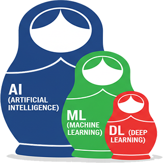 Artificial Intelligence, Machine Learning, and Deep Learning Matryoshka Dolls